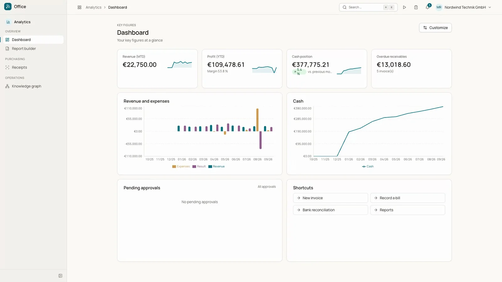 Das Kennzahlen-Dashboard in BizCortex mit Umsatz, Gewinn und Liquidität